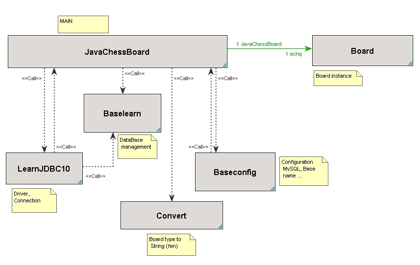 JavaChessBoard UML